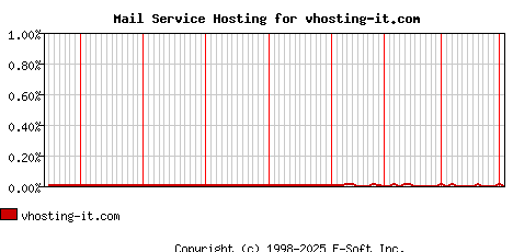 vhosting-it.com MX Hosting Market Share Graph
