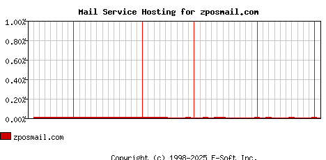 zposmail.com MX Hosting Market Share Graph