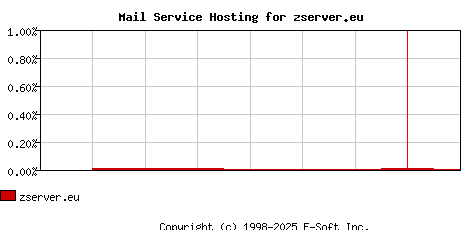 zserver.eu MX Hosting Market Share Graph