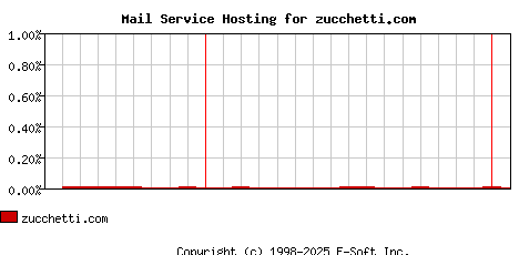 zucchetti.com MX Hosting Market Share Graph