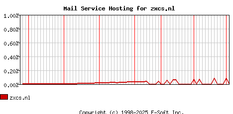 zxcs.nl MX Hosting Market Share Graph