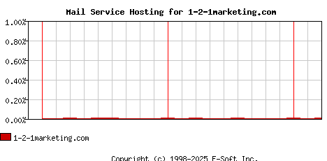 1-2-1marketing.com MX Hosting Market Share Graph