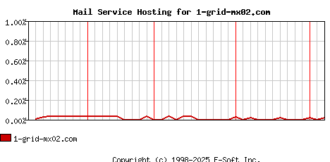 1-grid-mx02.com MX Hosting Market Share Graph