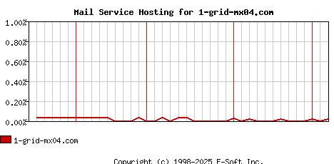 1-grid-mx04.com MX Hosting Market Share Graph