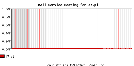 47.pl MX Hosting Market Share Graph