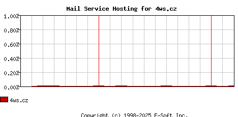 4ws.cz MX Hosting Market Share Graph