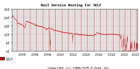 SELF MX Hosting Market Share Graph