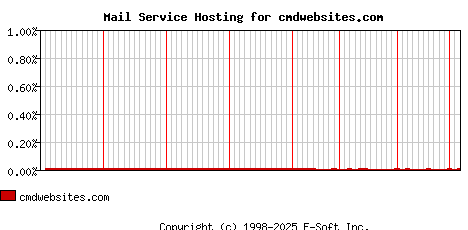 cmdwebsites.com MX Hosting Market Share Graph