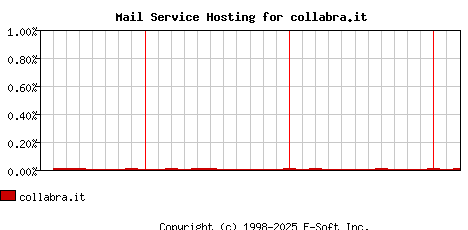 collabra.it MX Hosting Market Share Graph