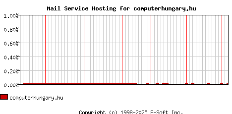 computerhungary.hu MX Hosting Market Share Graph