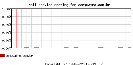 comquatro.com.br MX Hosting Market Share Graph
