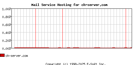 ch-server.com MX Hosting Market Share Graph