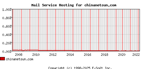 chinanetsun.com MX Hosting Market Share Graph