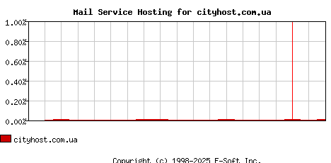cityhost.com.ua MX Hosting Market Share Graph
