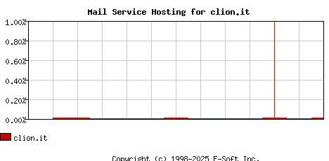 clion.it MX Hosting Market Share Graph