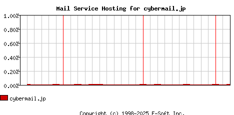 cybermail.jp MX Hosting Market Share Graph
