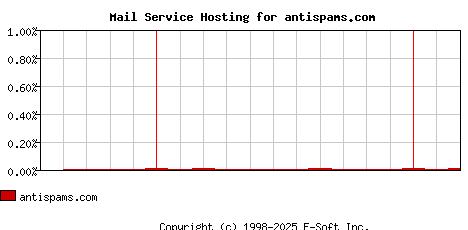 antispams.com MX Hosting Market Share Graph