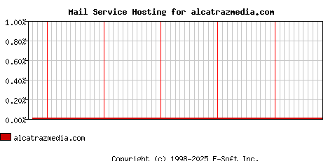 alcatrazmedia.com MX Hosting Market Share Graph