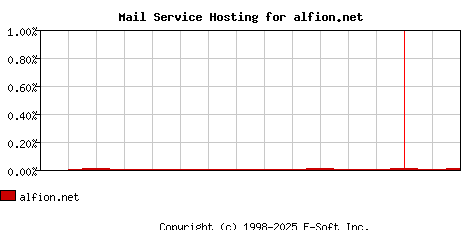 alfion.net MX Hosting Market Share Graph