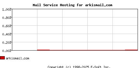 arkismail.com MX Hosting Market Share Graph