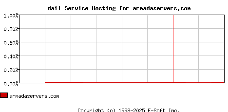 armadaservers.com MX Hosting Market Share Graph