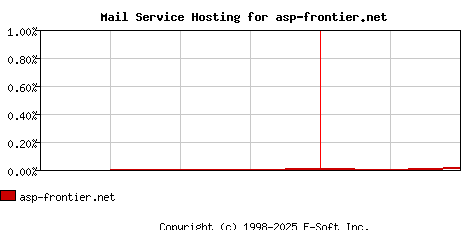 asp-frontier.net MX Hosting Market Share Graph