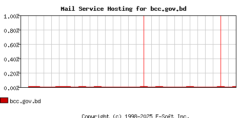 bcc.gov.bd MX Hosting Market Share Graph