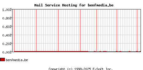 benfmedia.be MX Hosting Market Share Graph