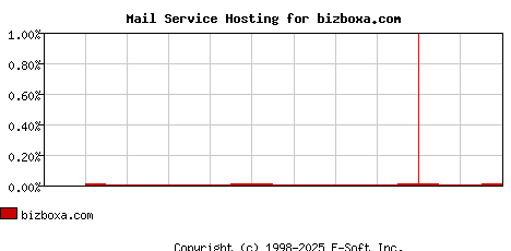 bizboxa.com MX Hosting Market Share Graph