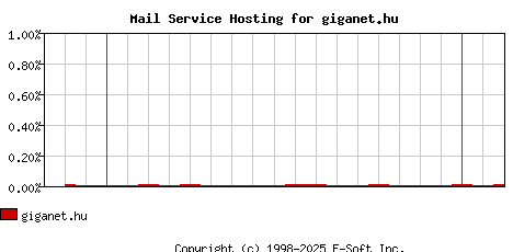 giganet.hu MX Hosting Market Share Graph
