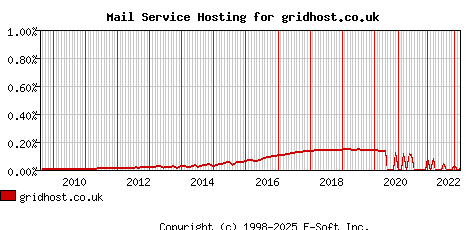 gridhost.co.uk MX Hosting Market Share Graph