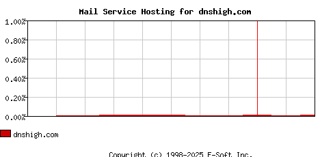 dnshigh.com MX Hosting Market Share Graph