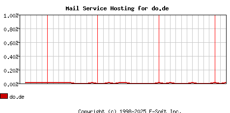 do.de MX Hosting Market Share Graph