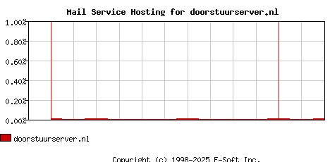 doorstuurserver.nl MX Hosting Market Share Graph