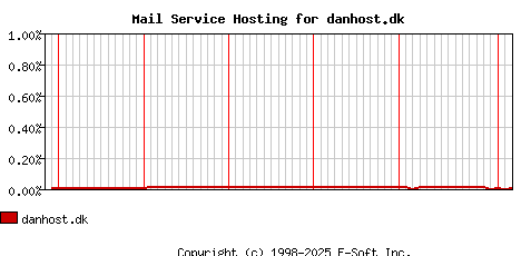 danhost.dk MX Hosting Market Share Graph