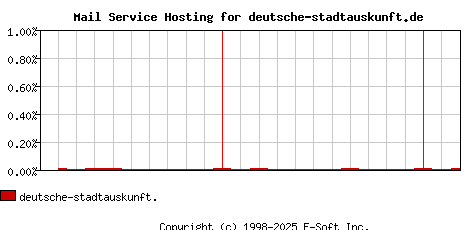 deutsche-stadtauskunft.de MX Hosting Market Share Graph
