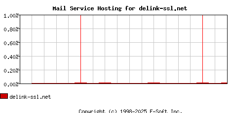 delink-ssl.net MX Hosting Market Share Graph