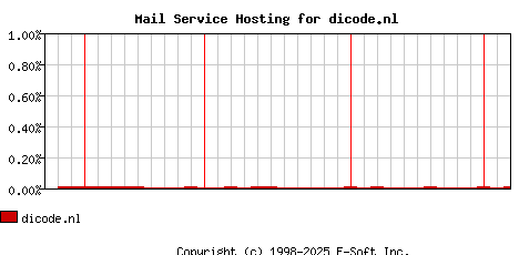 dicode.nl MX Hosting Market Share Graph
