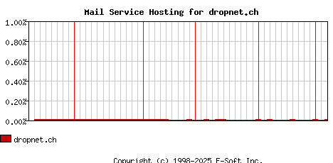 dropnet.ch MX Hosting Market Share Graph