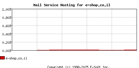 e-shop.co.il MX Hosting Market Share Graph