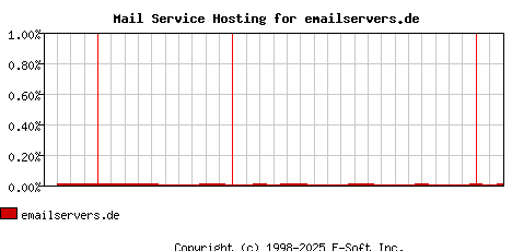 emailservers.de MX Hosting Market Share Graph