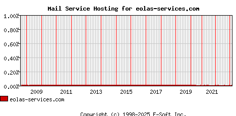eolas-services.com MX Hosting Market Share Graph
