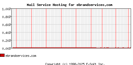 ebrandservices.com MX Hosting Market Share Graph