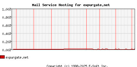 expurgate.net MX Hosting Market Share Graph