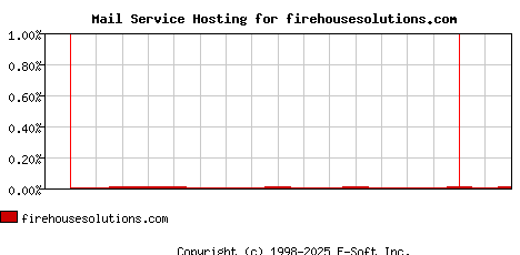 firehousesolutions.com MX Hosting Market Share Graph