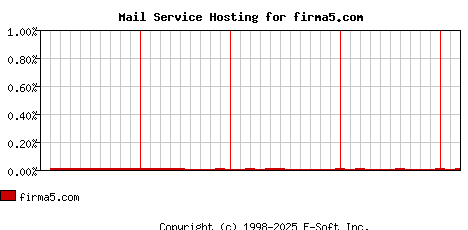 firma5.com MX Hosting Market Share Graph