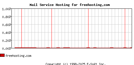 freehosting.com MX Hosting Market Share Graph