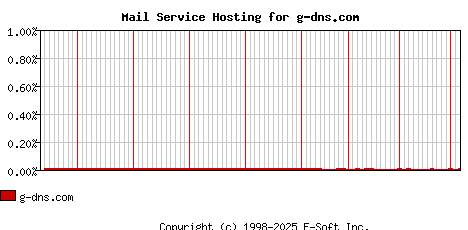 g-dns.com MX Hosting Market Share Graph