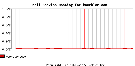 koerbler.com MX Hosting Market Share Graph
