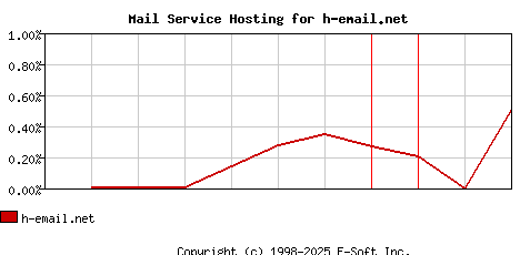 h-email.net MX Hosting Market Share Graph